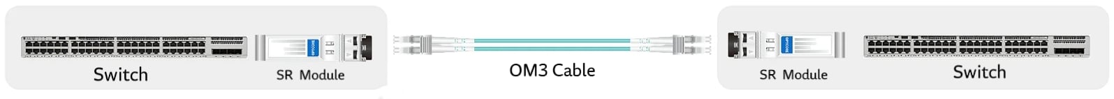 10G_SR_with_OM3_multi_mode_fiber