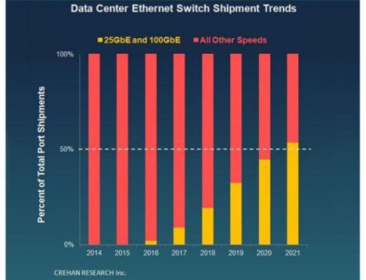 Data Center Ethernet Switch Shipment trends 2014-2021