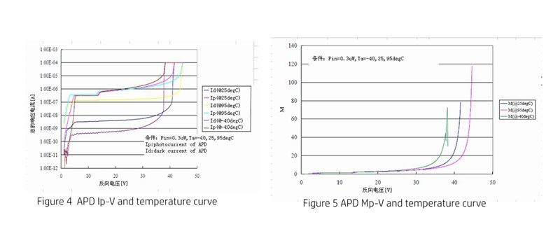 APD MP-V and temperature curve 4&5