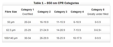 850NM CPR Categories