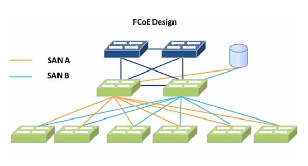 what is FCoE