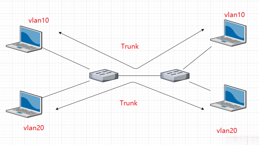 Trunk_VLAN_Application_Topology_Diagram