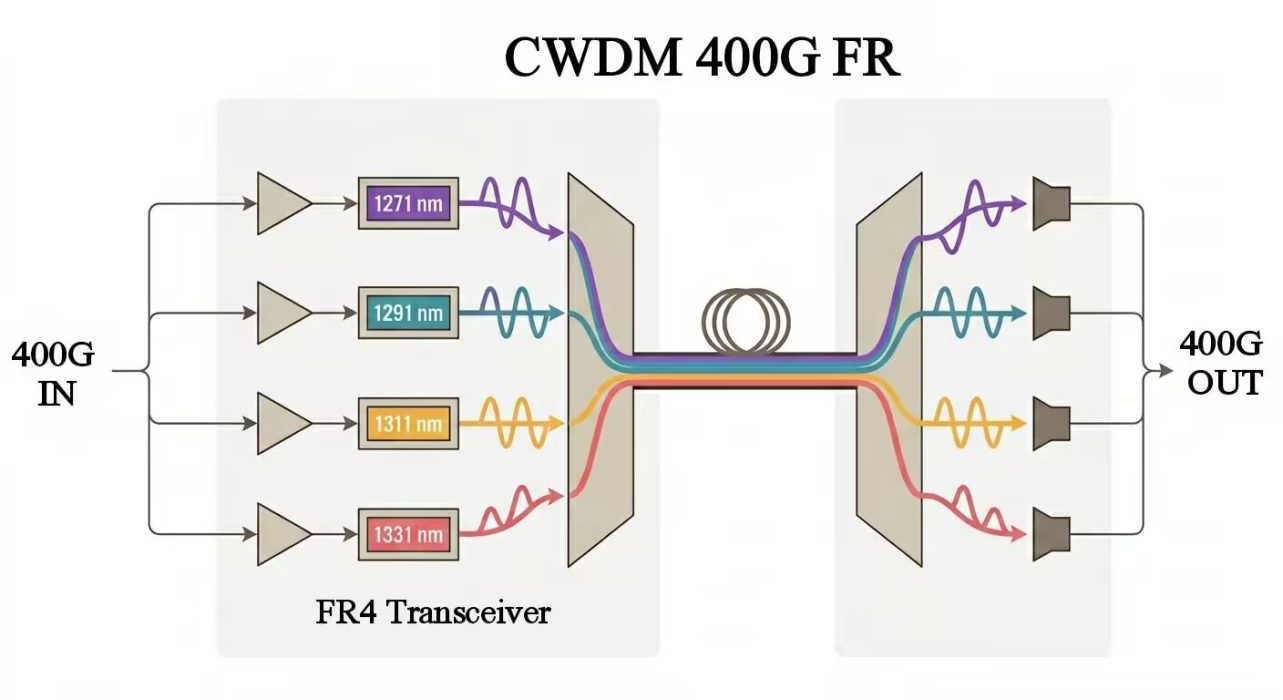 400G_FR4_CWDM