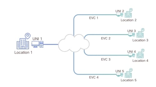 A EVPL Between UNI 1 and Multiple UNIs