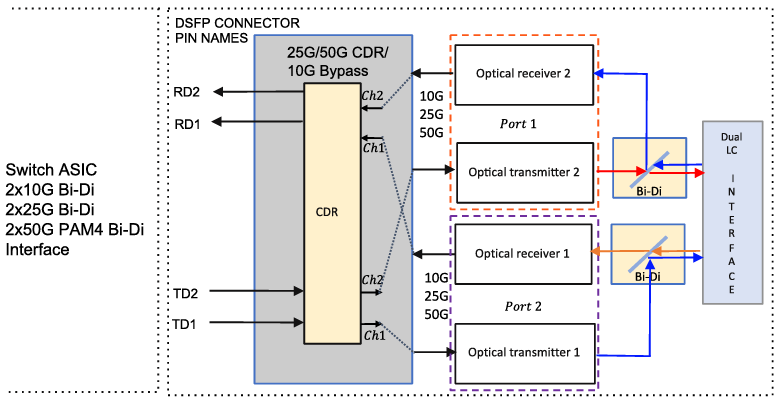 Block diagram for 10G25G-NRZ and 50G-PAM4 Bi-Di