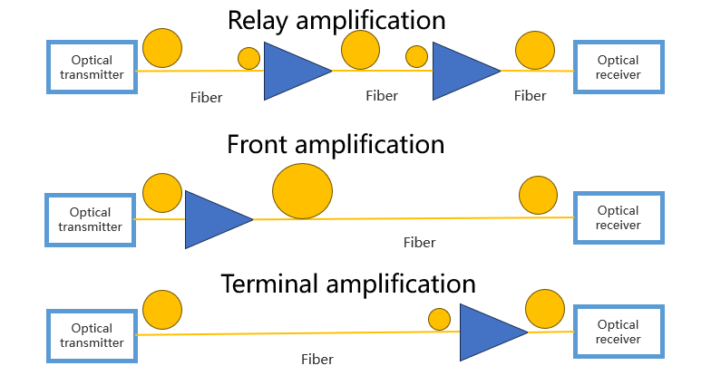 Classification according to the position