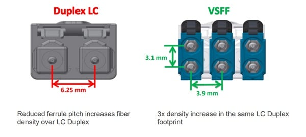 Duplex LC vs VSFF-connector compare
Source from IEEE USConec