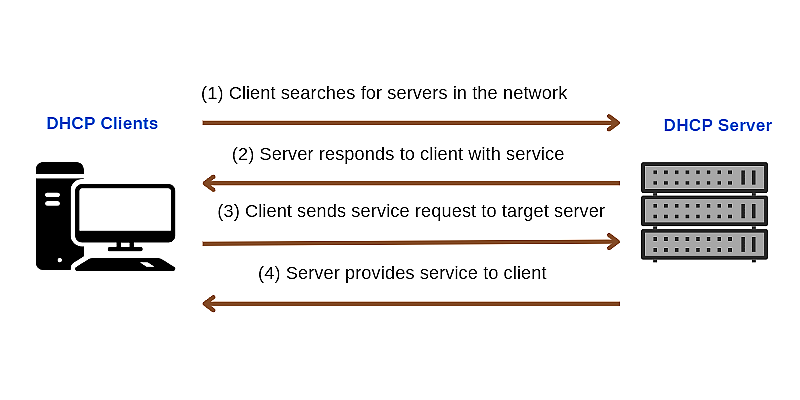 Dynamic IP address acquisition process