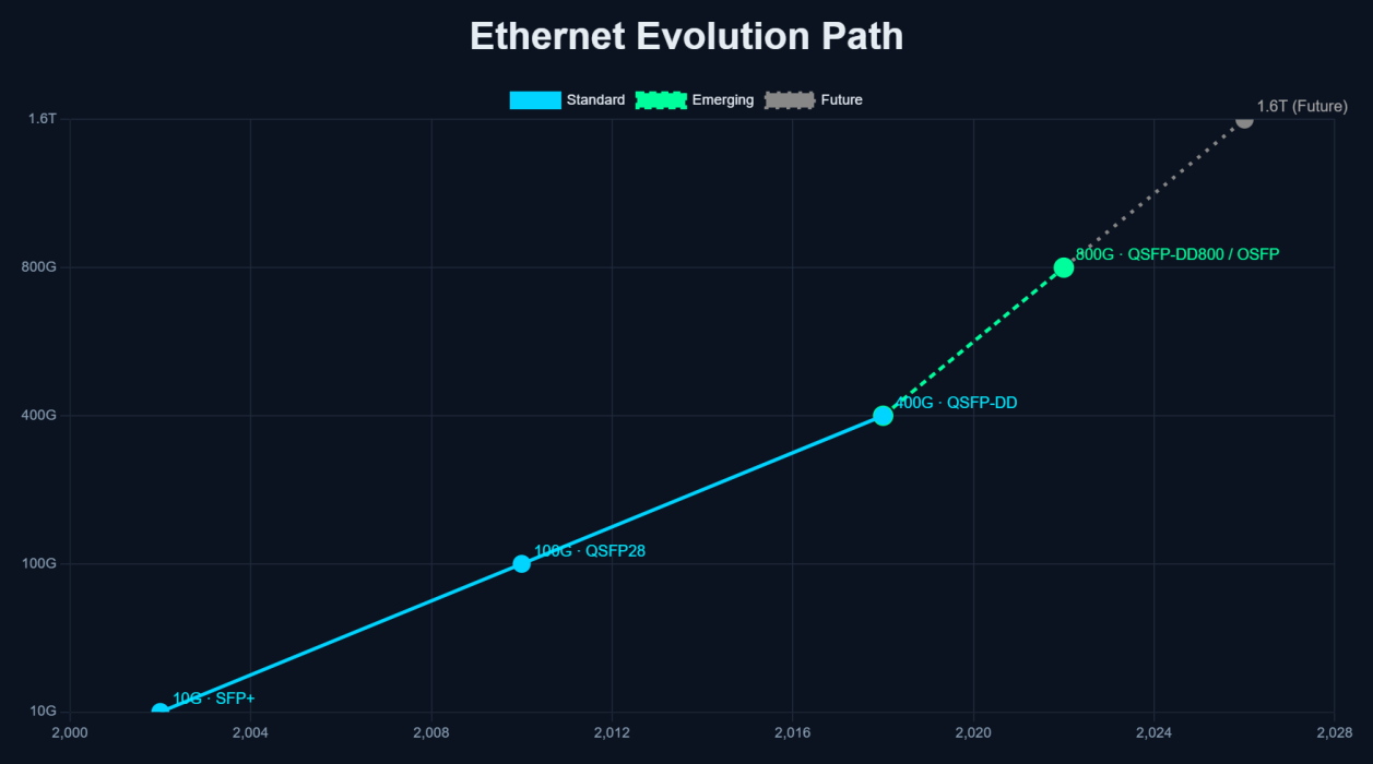 Ethernet_Evolution_Path