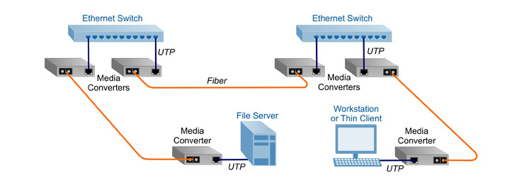 Industrial vs Commercial Media Converter
