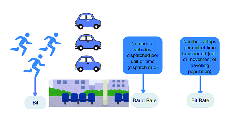 Examples of bit rate and baud rate in life