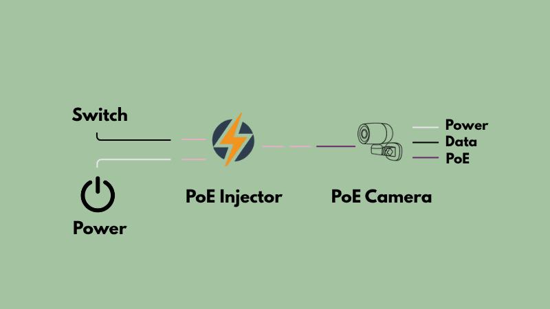 Picture 2: How PoE Injectors Work