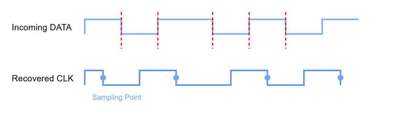 How_CDR_Recovers_Clock_From_Data