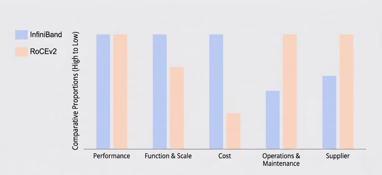 InfiniBand_vs_RoCE_comparison
