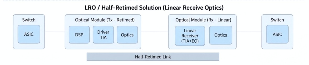 lro_solution