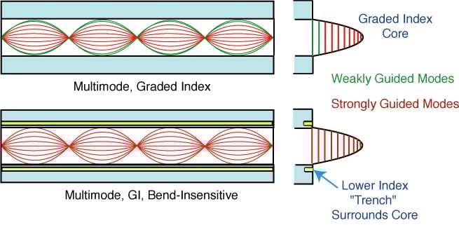 Multimode vs Bend Insenstive Fiber