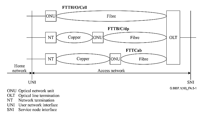 XGS-PON network architecture