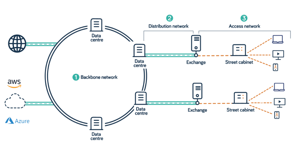 Picture 1 Backbone network vs access network (Source from Neos Networks)