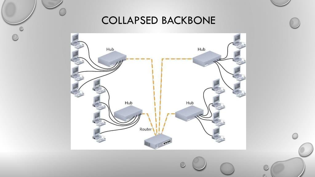 Picture 3 Collapsed Backbone (Source from Slideserve)