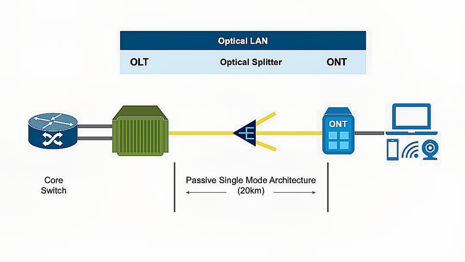 Key Components of Passive Optical LAN
