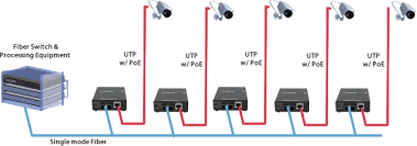 PoE Media Converter
