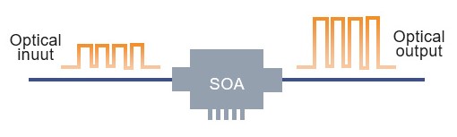 Principle of SOA Operation