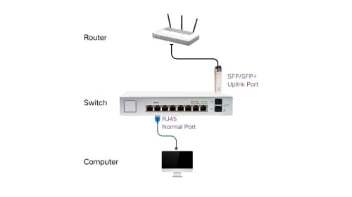 RJ45 Normal Port and SFP SFP+ Uplink Port