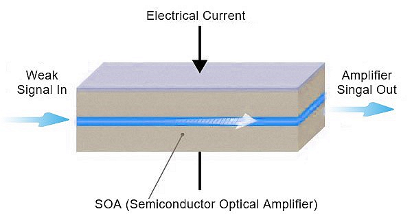 Semiconductor Optical Amplifier