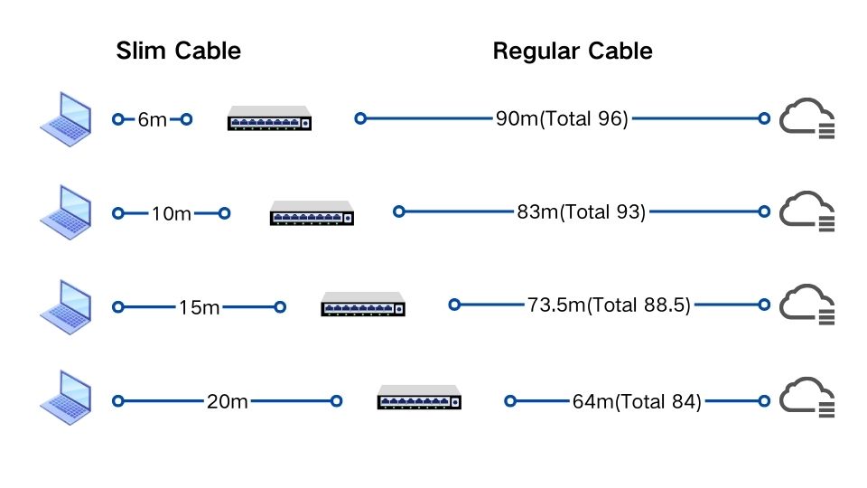 Slim Ethernet Reduce the Maximum Channel Length