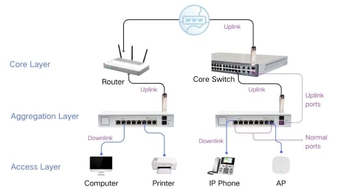 Switch Uplink and Normal Ports in Typical Topology