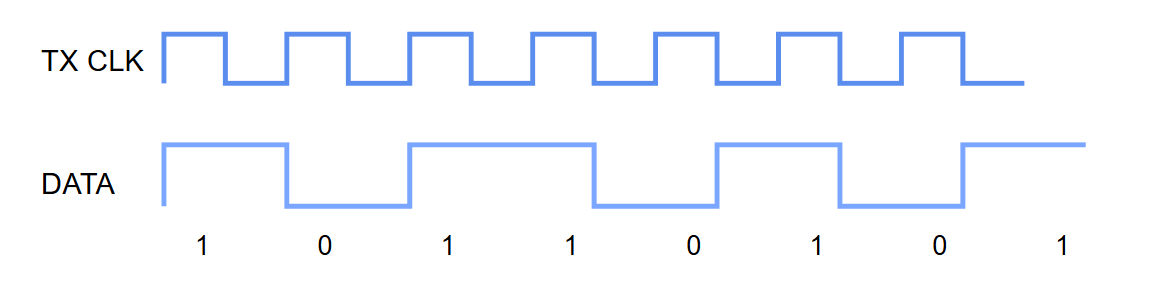 TX_Clock_And-Serial_Data_Relationship