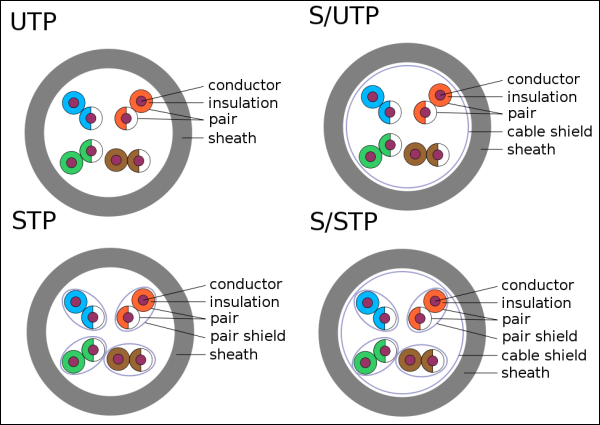 UTP VS STP