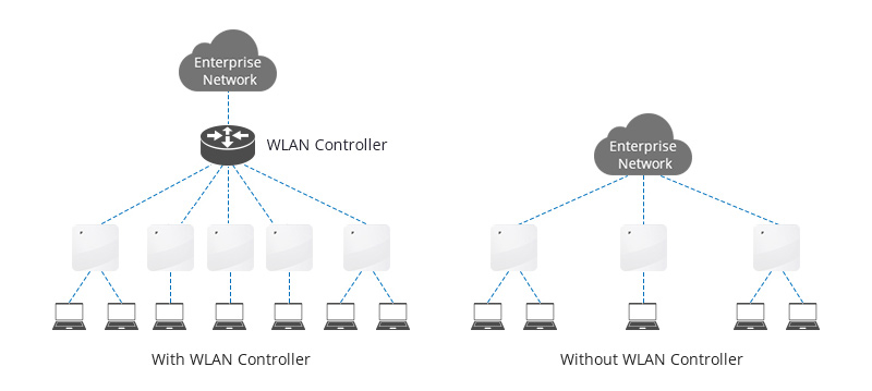WLAN controller