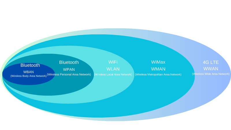 comparison of different wireless technologies