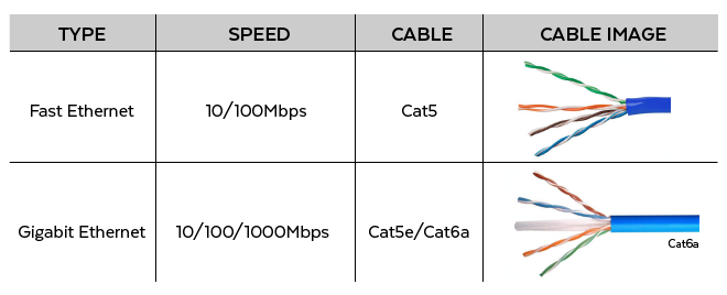 Fast Ethernet vs. Gigabit Ethernet vs. 10 Gigabit Ethernet