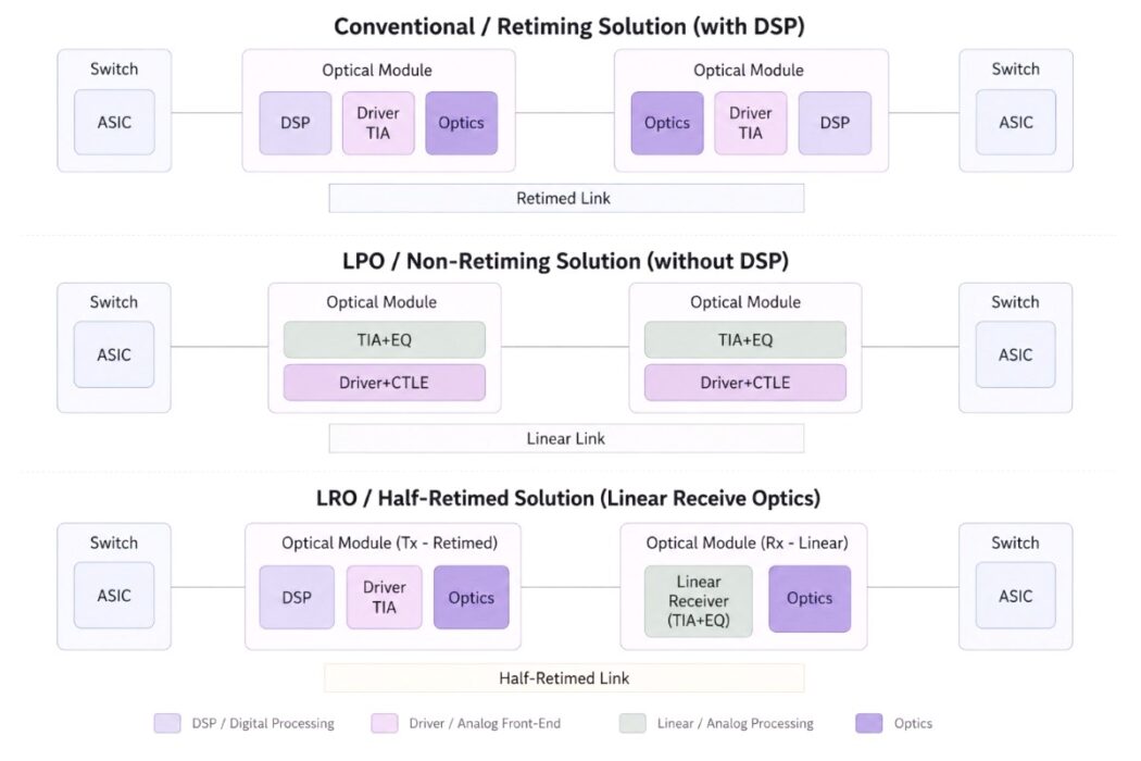 lpo_vs_lro_vs_dsp_solution