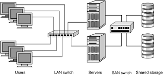 SAN vs. LAN switch